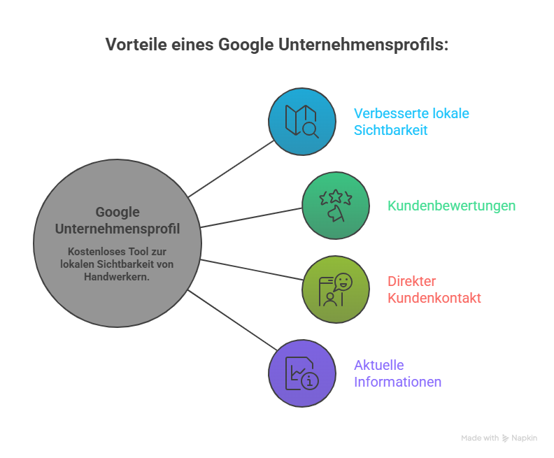 Was sind Google Unternehmensprofile_