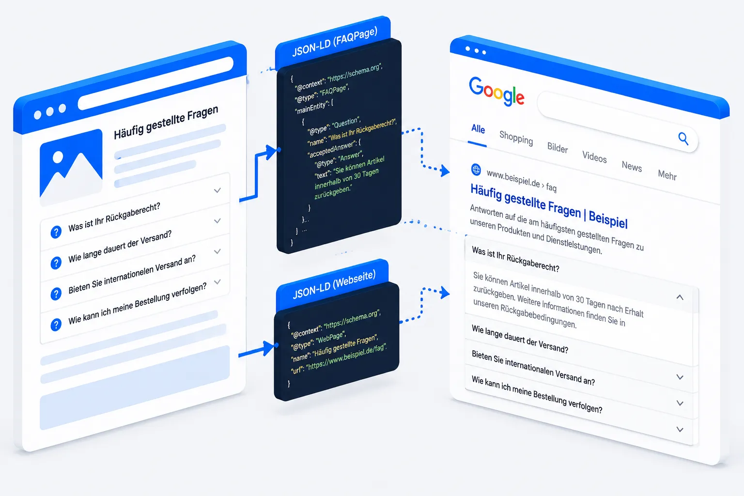 Flat-vector infographic illustration (): a clean isometric diagram showing a website page structure with JSON-LD code blocks