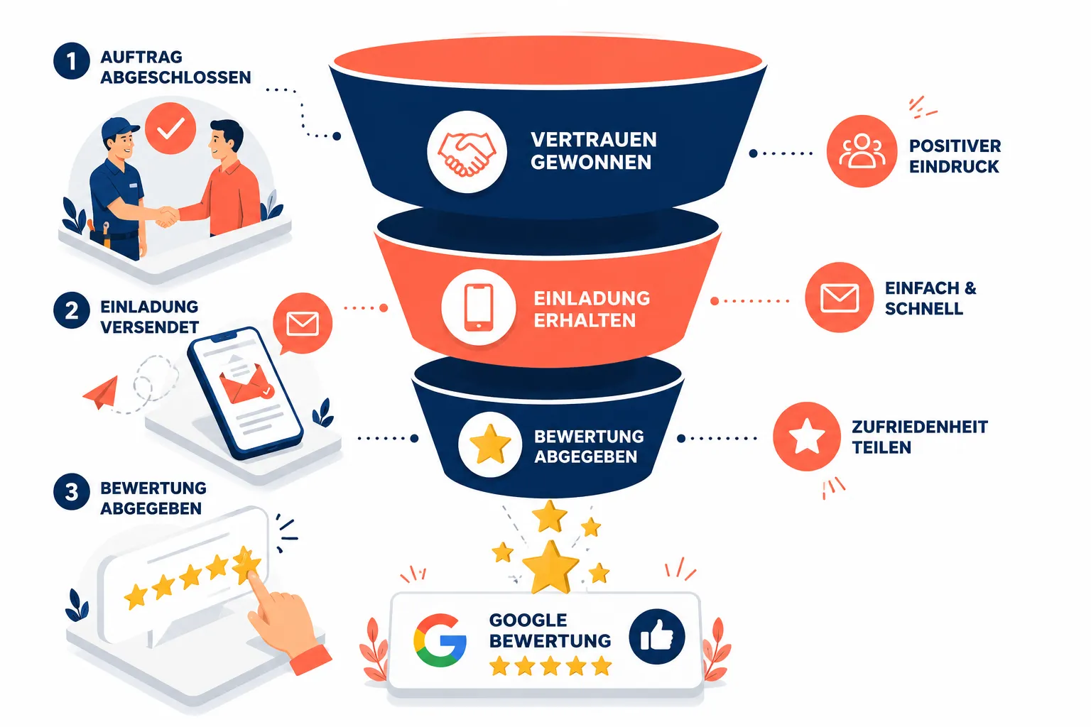 Was ist Bewertungsmanagement für Handwerker, und warum ist es so wichtig?