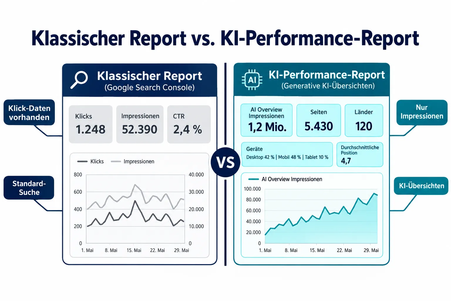AI-Performance-Report vs. klassischer Search Console Report: Was ist der Unterschied?