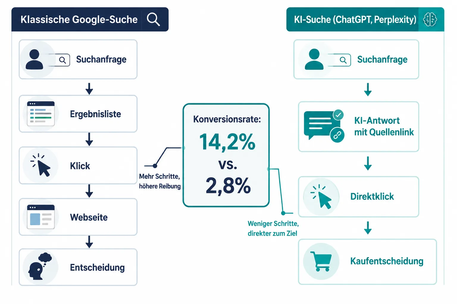 KI-Suche vs. traditionelle Suchmaschinen: Was ist der Unterschied?