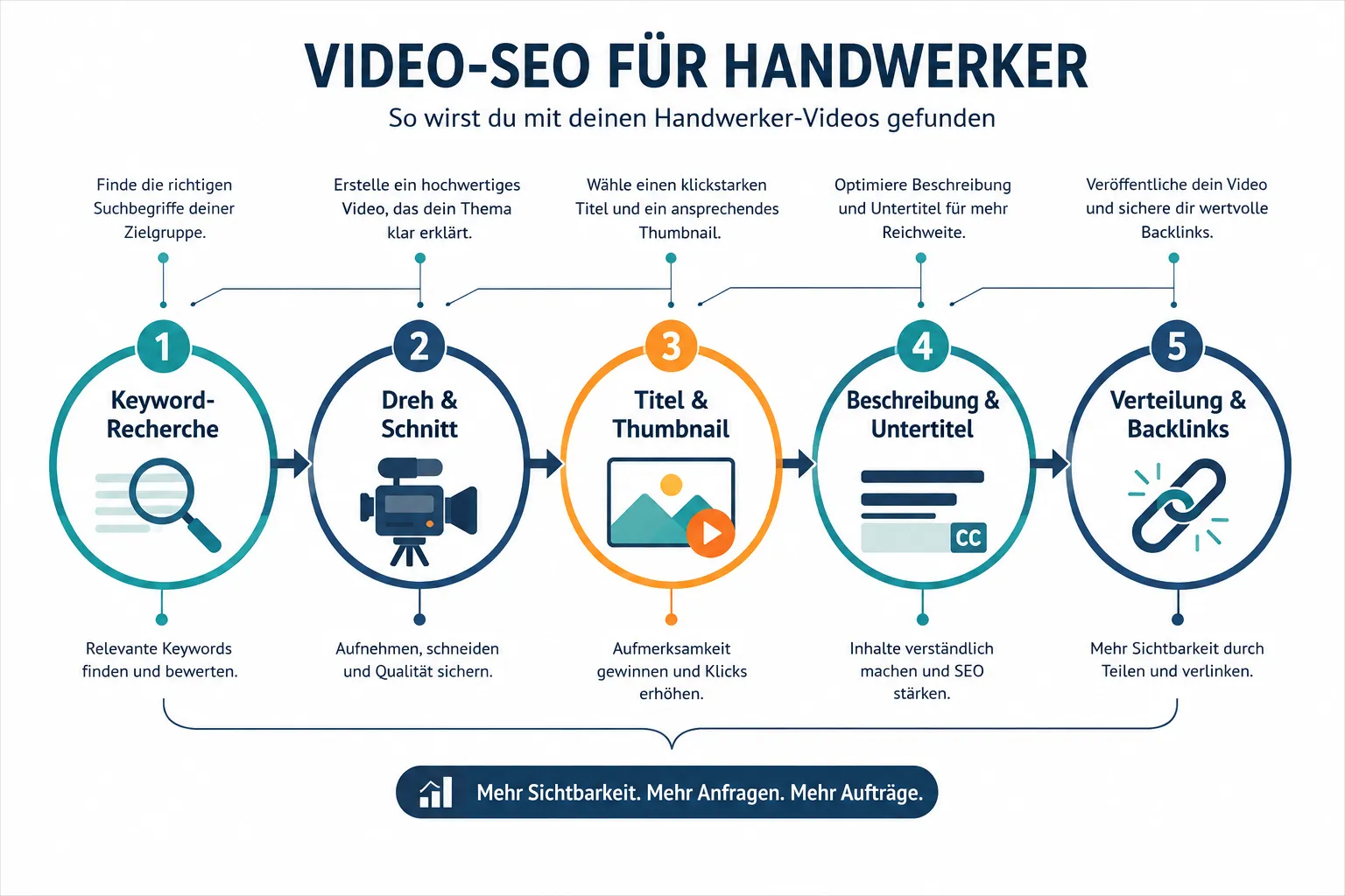 Was ist SEO für Handwerker-Videos und warum ist es wichtig?