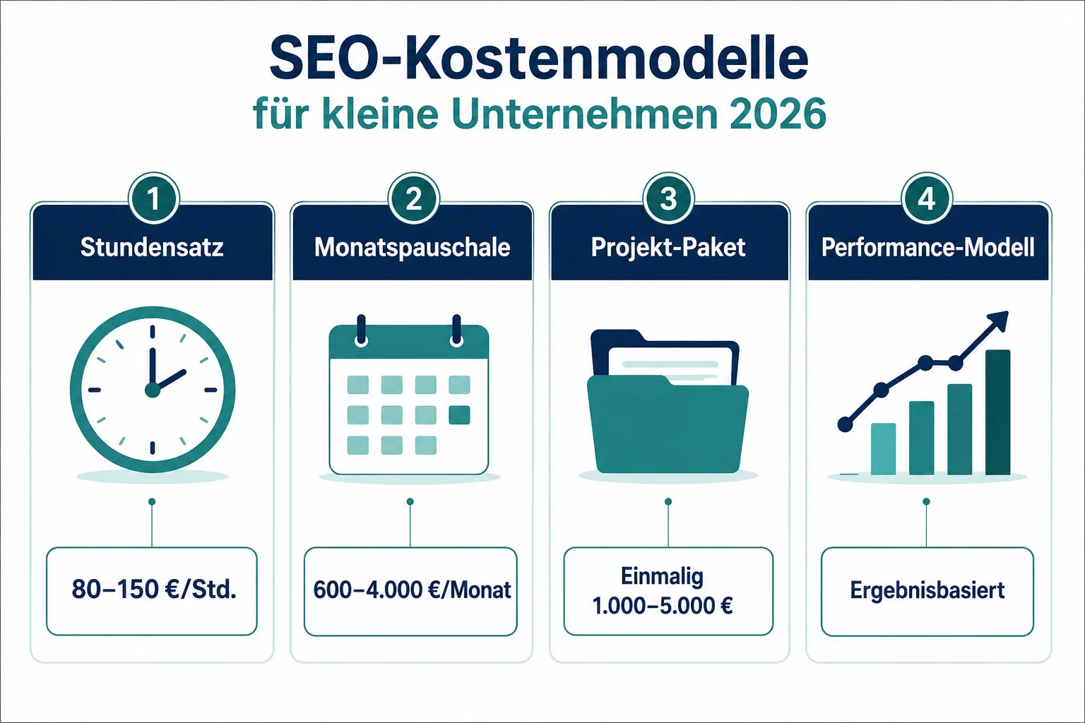 Was kostet SEO für kleine Unternehmen 2026?