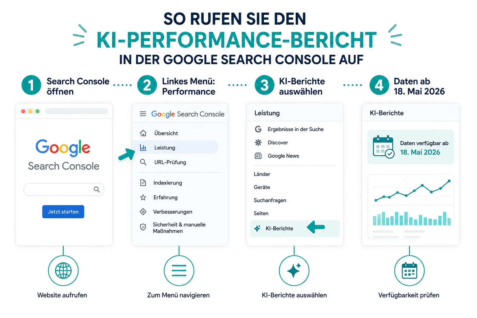 Wie greift man auf den neuen AI-Performance-Report zu?