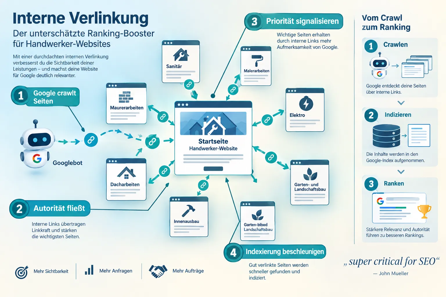 Unterschied zwischen flacher und tiefer Website-Struktur im Handwerk