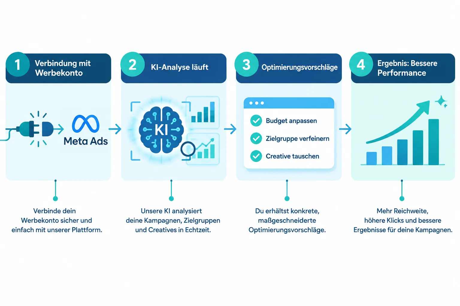 Was ist das Meta AI Kampagnenanalyse-Tool?