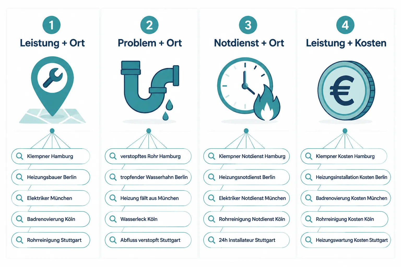 Was ist Keyword-Recherche und warum ist sie für Handwerker wichtig?