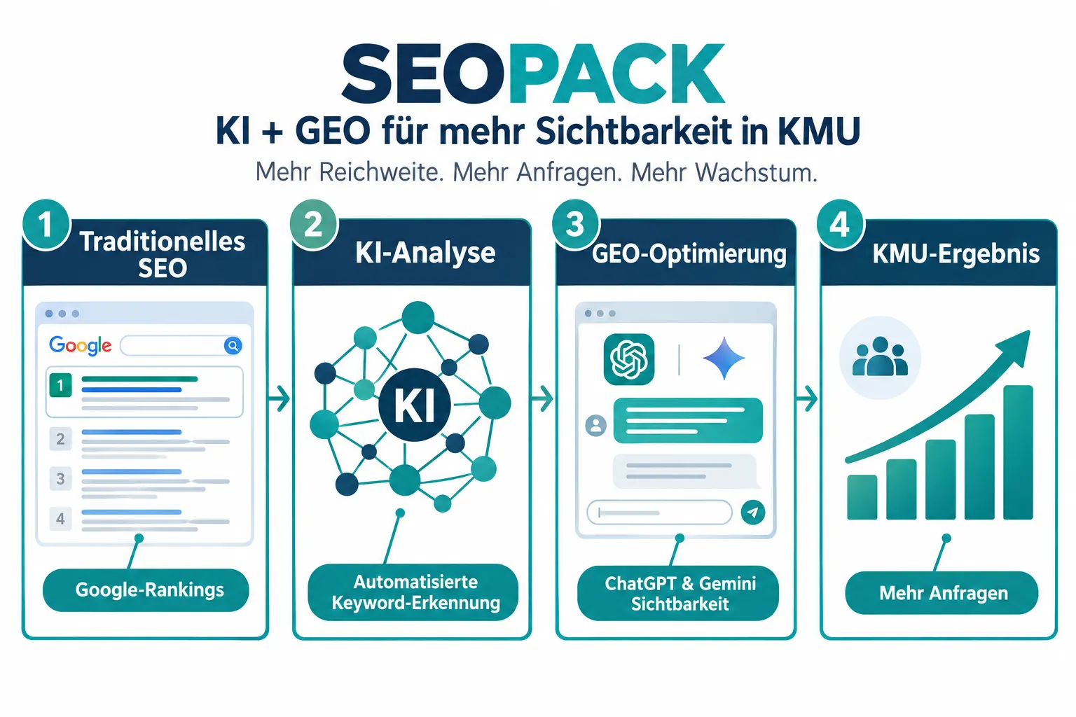Was ist SEOPACK und wie funktioniert es für KMU?
