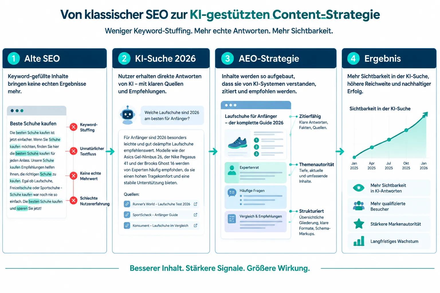 Was KI-gestützte Content-Strategie für SEO wirklich bedeutet